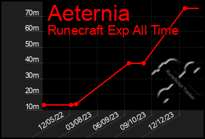 Total Graph of Aeternia