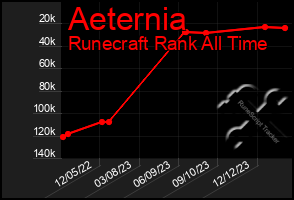 Total Graph of Aeternia