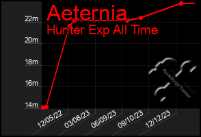 Total Graph of Aeternia