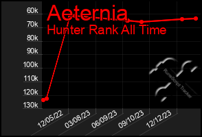 Total Graph of Aeternia