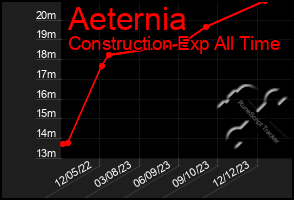 Total Graph of Aeternia