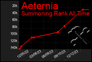 Total Graph of Aeternia