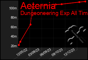 Total Graph of Aeternia