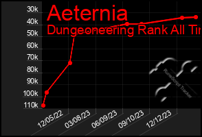 Total Graph of Aeternia