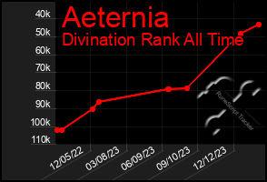 Total Graph of Aeternia