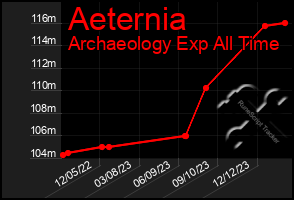 Total Graph of Aeternia