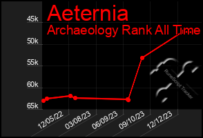 Total Graph of Aeternia