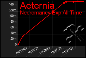 Total Graph of Aeternia