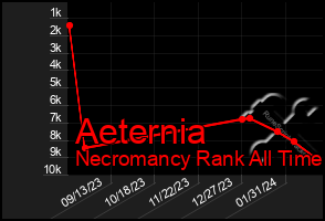 Total Graph of Aeternia