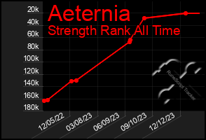 Total Graph of Aeternia