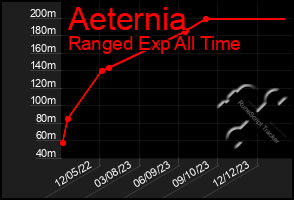 Total Graph of Aeternia