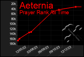 Total Graph of Aeternia