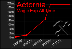 Total Graph of Aeternia