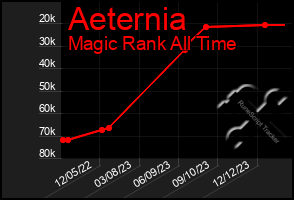 Total Graph of Aeternia