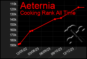 Total Graph of Aeternia