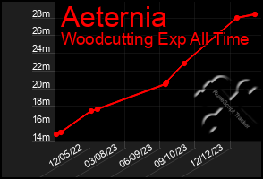 Total Graph of Aeternia