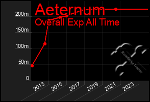 Total Graph of Aeternum