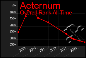 Total Graph of Aeternum