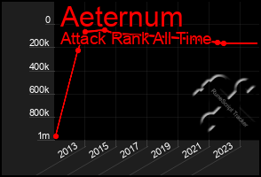 Total Graph of Aeternum