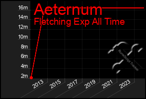 Total Graph of Aeternum