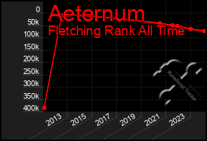 Total Graph of Aeternum