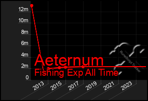 Total Graph of Aeternum