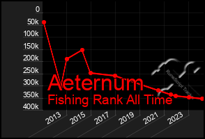 Total Graph of Aeternum