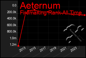 Total Graph of Aeternum