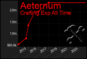 Total Graph of Aeternum