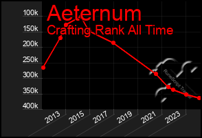 Total Graph of Aeternum