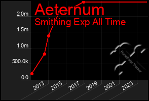 Total Graph of Aeternum