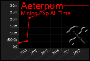 Total Graph of Aeternum