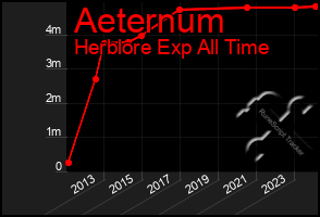 Total Graph of Aeternum