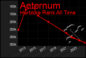 Total Graph of Aeternum
