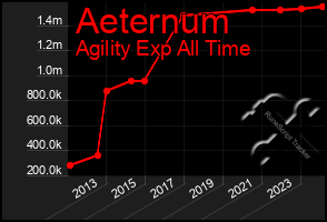 Total Graph of Aeternum