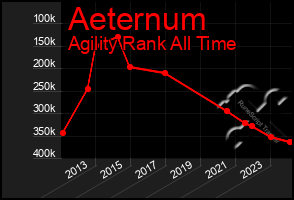 Total Graph of Aeternum