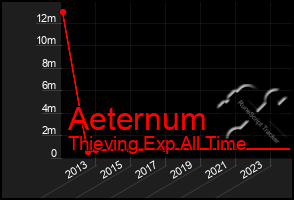 Total Graph of Aeternum