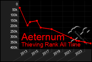 Total Graph of Aeternum