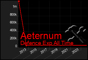 Total Graph of Aeternum
