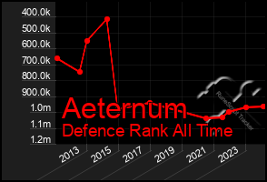 Total Graph of Aeternum