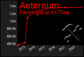 Total Graph of Aeternum