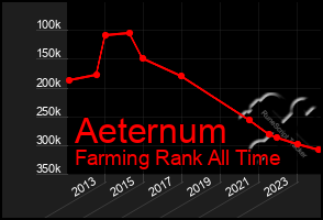 Total Graph of Aeternum