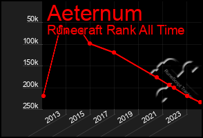 Total Graph of Aeternum