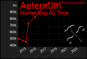 Total Graph of Aeternum