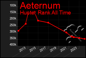 Total Graph of Aeternum