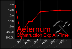Total Graph of Aeternum