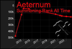 Total Graph of Aeternum