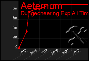 Total Graph of Aeternum
