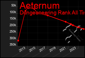Total Graph of Aeternum