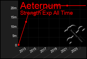 Total Graph of Aeternum